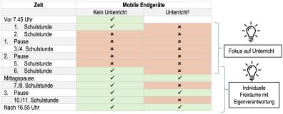 Regelung Mobile Endgeräte - vereinfacht